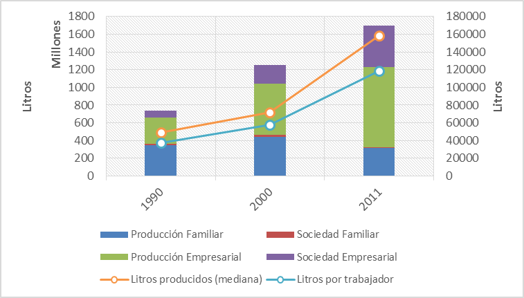Cambio en el total de litros anuales por tipo social agrario, en la mediana de los litros anuales producidos y en el n�mero de litros por trabajador entre 1990, 2000 y 2011. Actividad principal: lecher�a