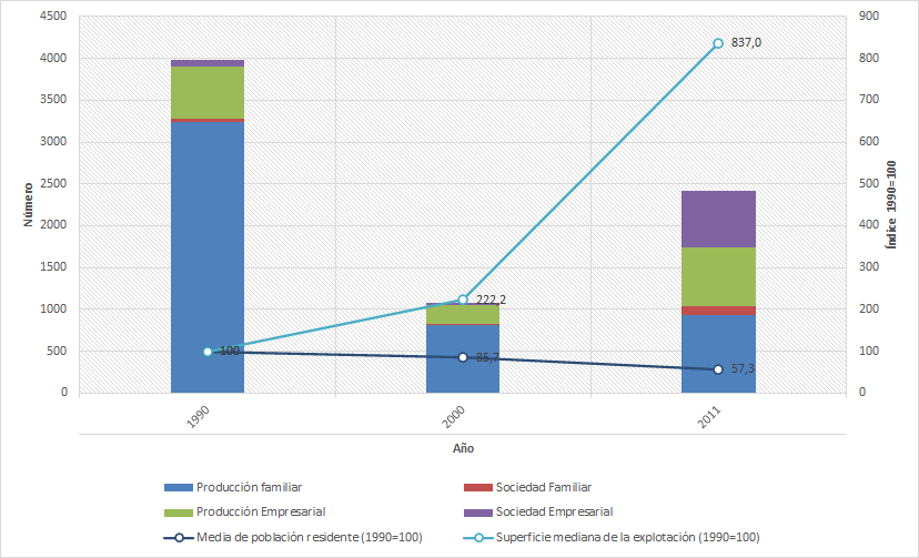 Cambio en el n�mero de explotaciones por tipo social agrario, en la superficie mediana de las explotaciones y en la poblaci�n agr�cola, entre 1990, 2000 y 2011. Actividad principal: cultivos cerealeros e industriales (no incluye arroz)