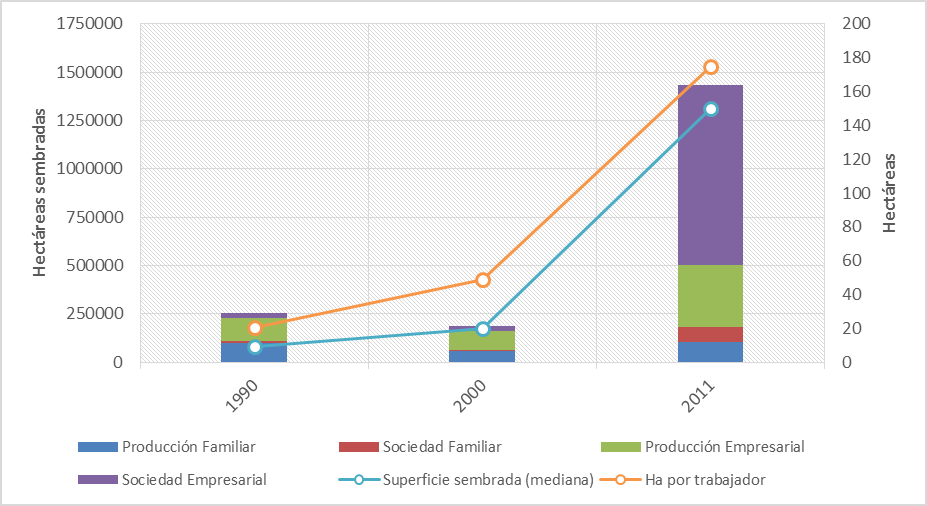 Cambio en la superficie total sembrada por tipo social agrario, en la mediana de hect�reas sembradas, y en el n�mero de ha por trabajador entre 1990, 2000 y 2011. Actividad principal: cultivos cerealeros e industriales (no incluye arroz)