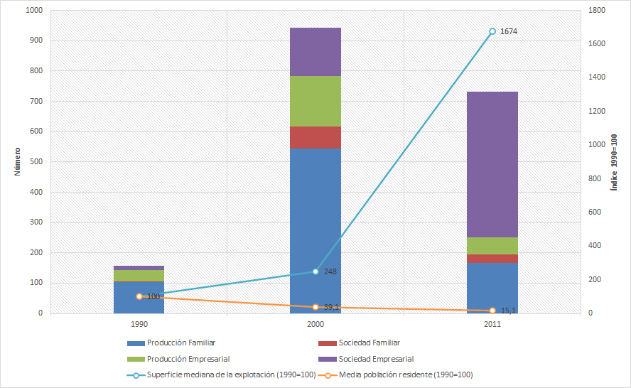 Cambio en el n�mero de explotaciones por tipo social agrario, en la superficie mediana de las explotaciones y en la poblaci�n agr�cola, entre 1990, 2000 y 2011. Actividad principal: agroforestaci�n