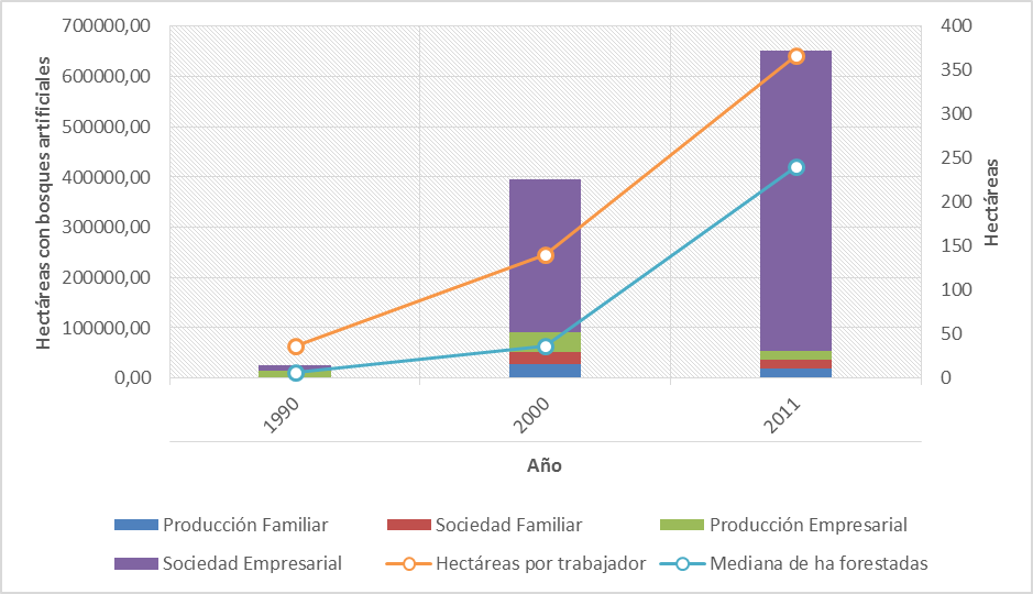 Cambio en la superficie total con forestaci�n implantada por tipo social agrario, en la mediana de hect�reas forestadas, y en el n�mero de ha por trabajador entre 1990, 2000 y 2011. Actividad principal: agroforestaci�n