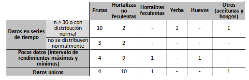 Resumen del tratamiento estad�stico para el c�lculo de los rendimientos medios/ha