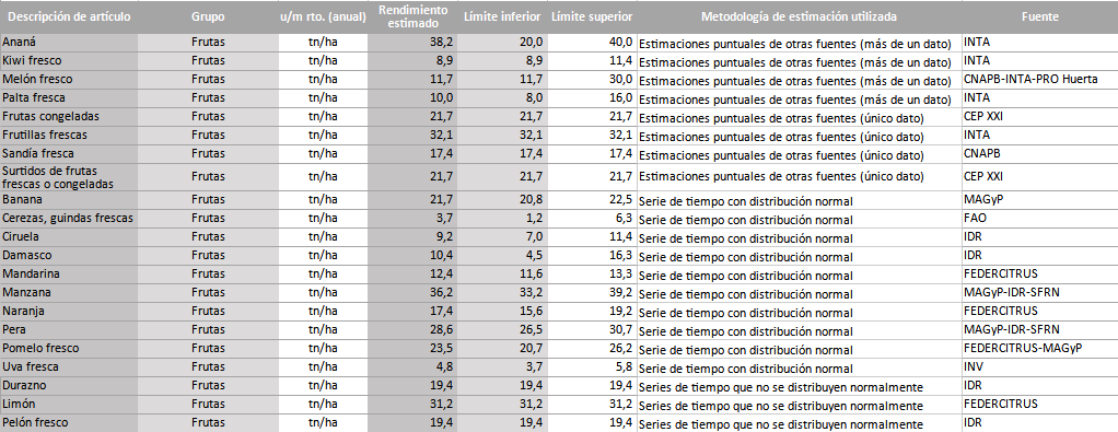 Rendimiento esperado, metodolog�a y fuente, por cultivo
