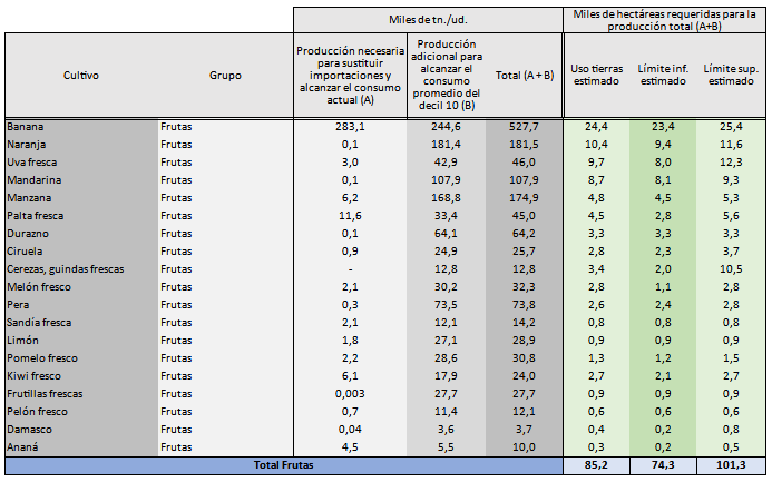 Panel de resultados por cultivo, total pa�s