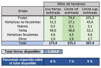 Total de hect�reas requeridas por grupo de cultivo y porcentaje requerido del total de tierras disponibles