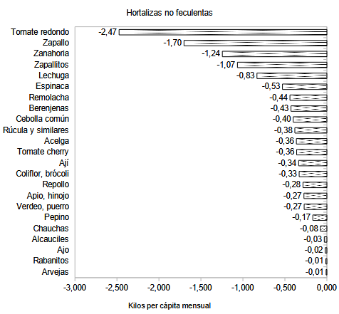 Suma de diferencias de consumo de todos los deciles respecto al decil 10, total pa�s