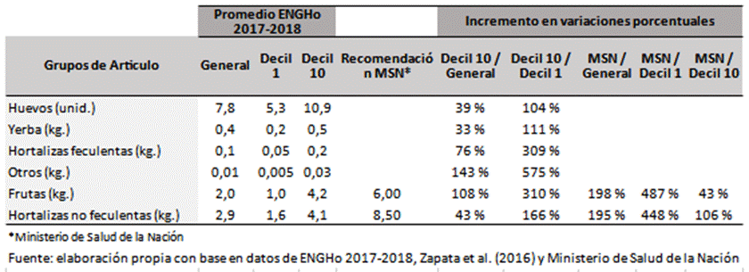 Consumo per c�pita mensual por grupo de art�culos de la canasta objetivo, total pa�s