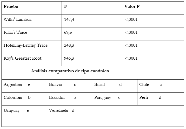 An�lisis multivariado de la varianza (MANOVA)