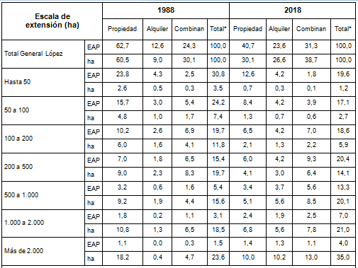 Departamento de Gral.  			L�pez  			(Santa Fe), EAP y superficie que ocupan seg�n r�gimen de  			tenencia del suelo, participaci�n porcentual en el total. Por  			escala de extensi�n. 1988/2018
