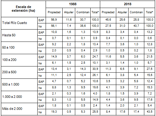 Departamento de R�o  			Cuarto(C�rdoba),  			EAP y superficie que ocupan seg�n r�gimen de tenencia del suelo,  			participaci�n porcentual en el total. Por escala de extensi�n.  			1988/2018