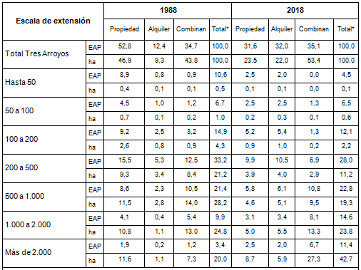Partido de Tres  			Arroyos(Buenos  			Aires), EAP y superficie que ocupan seg�n r�gimen de tenencia  			del suelo, participaci�n porcentual en el total. Por escala de  			extensi�n. 1988/2018
