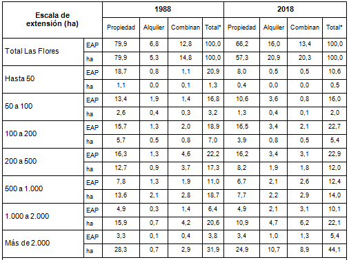 Partido de Las  			Flores(Buenos  			Aires), EAP y superficie que ocupan seg�n r�gimen de tenencia  			del suelo, participaci�n porcentual en el total. Por escala de  			extensi�n. 1988/2018