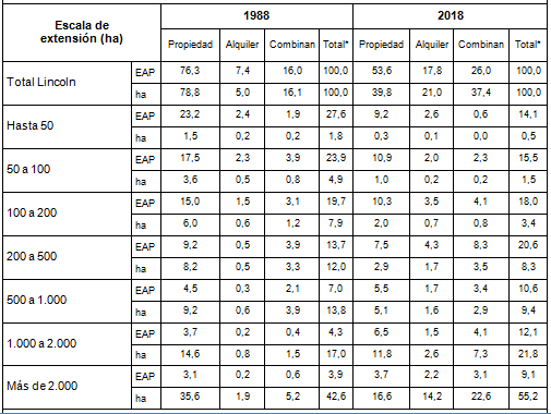 Partido de Lincoln(Buenos  			Aires), EAP y superficie que ocupan seg�n r�gimen de tenencia  			del suelo, participaci�n porcentual en el total. Por escala de  			extensi�n. 1988/2018