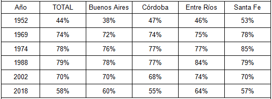 Tierra  			explotada en propiedad en regi�n pampeana (porcentaje del total),  			por provincia. 1969/2002