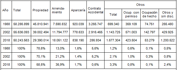 Distribuci�n  			de la superficie de las EAP de la regi�n pampeana por r�gimen de  			tenencia, en hect�reas y como porcentaje del total. 1988/2018