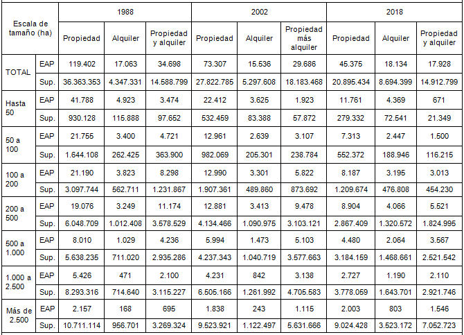 Explotaciones  			agropecuarias en la regi�n pampeana, seg�n escala de extensi�n  			y r�gimen de tenencia de la tierra. Cantidad y superficie en  			hect�reas. 1988/2018