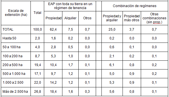 Superficie  			de las EAP en la regi�n pampeana como porcentaje del total  			regional, seg�n escala de extensi�n y r�gimen de tenencia de la  			tierra. 1988