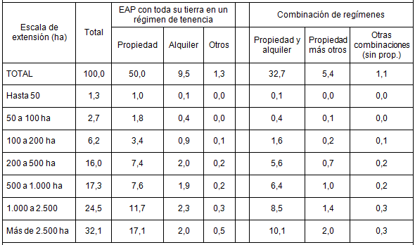 Superficie  			de las EAP en la regi�n pampeana como porcentaje del total  			regional, seg�n escala de extensi�n y r�gimen de tenencia de la  			tierra. 2002