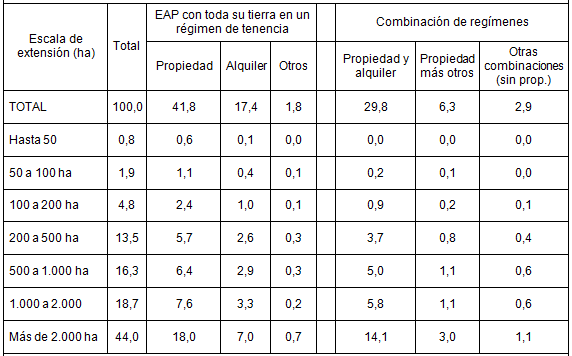 Superficie  			de las EAP en la regi�n pampeana como porcentaje del total  			regional, seg�n escala de extensi�n y r�gimen de tenencia de la  			tierra. 2018 