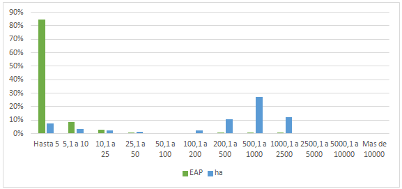 Quebrada de  Humahuaca. Cantidad y superficie del total de EAPc/l por escala de  extensi�n, 2018 (%)