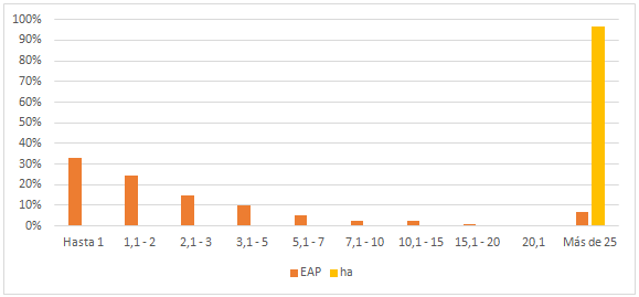 Quebrada de  Humahuaca. Cantidad y superficie del total de EAPc/l, por escala de  extensi�n (detalle), 2002 (%)