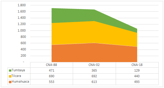 Quebrada de  Humahuaca. Superficie implantada por departamentos, 1988-2002-2018  (ha)