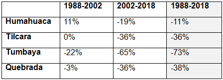 Quebrada de  Humahuaca. Superficie implantada, evoluci�n intercensal por  departamentos, 1988-2002-2018 (%)
