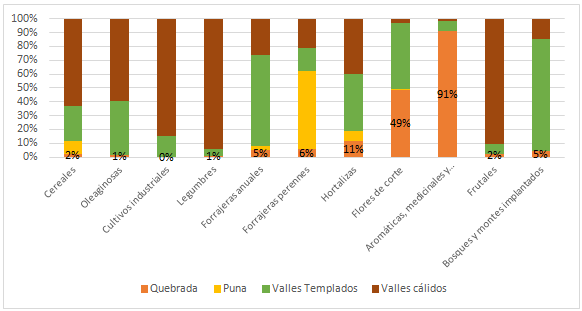 Jujuy. Grupos de  cultivos por regiones ambientales, 2018 (%)