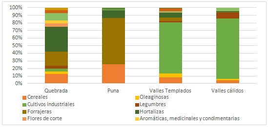 Jujuy. Regiones  ambientales por grupos de cultivos, 2018 (%)