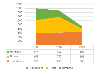 Quebrada de  Humahuaca. Superficie regada por departamentos, 1988-2002-2018 (ha)