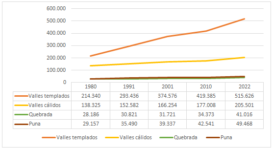 Regiones  ambientales de Jujuy. Evoluci�n de la poblaci�n entre 1980 y 2022  (fi).
