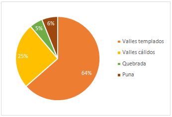 Jujuy.  Participaci�n de la poblaci�n por regiones ambientales, 2022 (%)