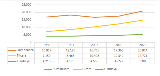 Quebrada  de Humahuaca. Evoluci�n de la poblaci�n por departamentos,  1980-2022 (fi)
