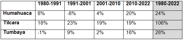 Quebrada  de Humahuaca. Evoluci�n intercensal de la poblaci�n por  departamentos, 1980-2022 (%)