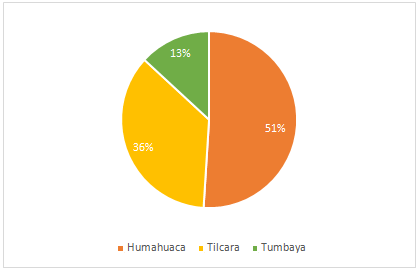 Quebrada  de Humahuaca. Participaci�n de la poblaci�n por departamentos, 2022  (%)