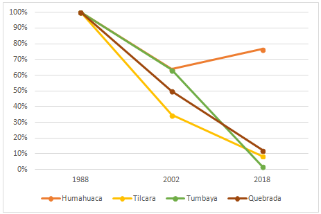 Quebrada  de Humahuaca. Superficie EAPc/l, evoluci�n intercensal por  departamentos, 1988-2002-2018 (%)