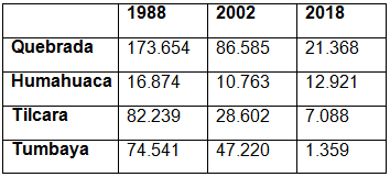 Quebrada de  Humahuaca. Superficie EAPc/l por departamentos, 1988-2002-2018 (ha)