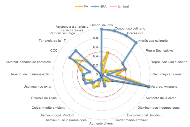 Diagrama en tela de araa contrastando el valor promedio de cada  indicador entre los grupos PA y NPA.