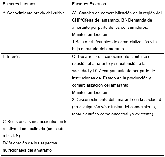 Sntesis de limitantes internas y externas a la apropiacin del  amaranto en agricultores familiares del CHP.