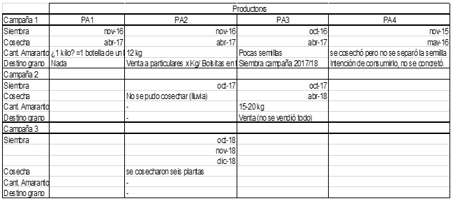 Registro de las campaas de amaranto llevadas a cabo por los  agricultores familiares (del CHP) que forman parte del grupo PA  (Probaron Amaranto en sus quintas)