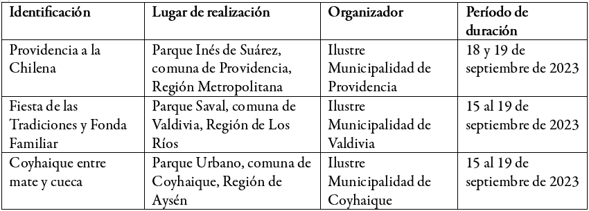 Fiestas constituidas en los estudios de caso