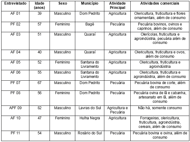 Perfil e atividades produtivas dos participantes do estudo