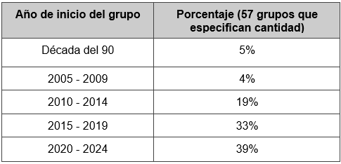 Porcentaje de grupos por año de inicio