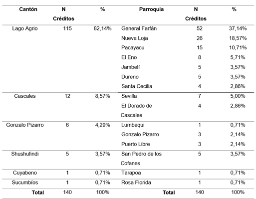 Distribuci�n del Cr�dito S�per Mujer Rural-Sucumb�os