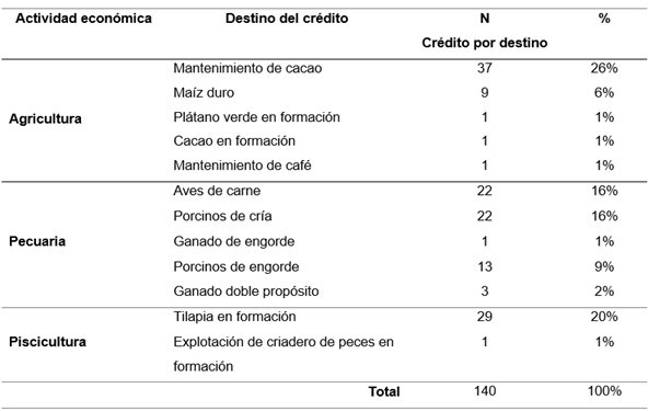 Uso del Cr�dito S�per Mujer Rural-Sucumb�os