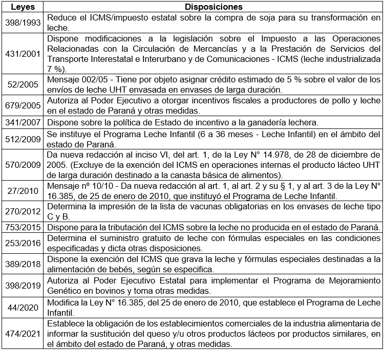 Proyectos de Ley implementados por el gobierno del estado de Paran�, Brasil, dirigidos a la cadena l�ctea - 1990-2020