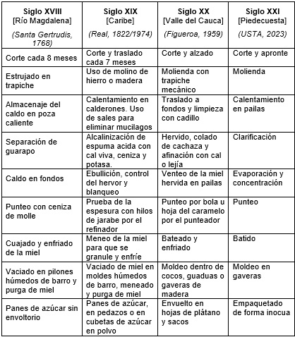 Proceso comparado de la producción de panela en los Andes