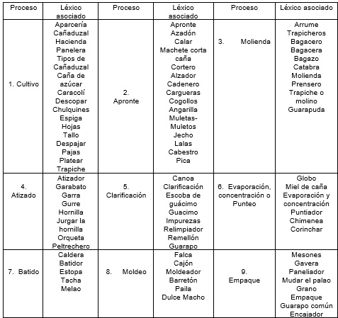 Léxico identificado en la producción de panela actual en el paisaje de Piedecuesta