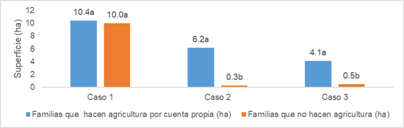 Superficie media de las explotaciones de familias con y sin agricultura