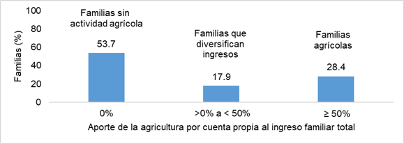 Distribuci�n de familias por aporte de la agricultura por cuenta propia al ingreso familiar total.